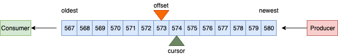 after_offset cursor