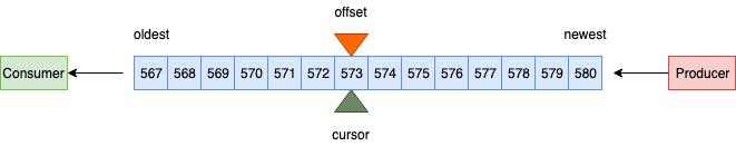 at_offset cursor